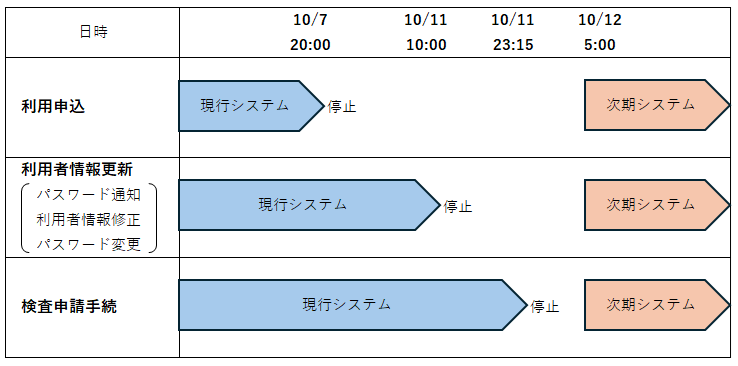 システム停止日時スケジュール