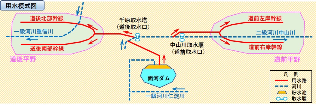 道前道後用水模式図(昭和の事業)