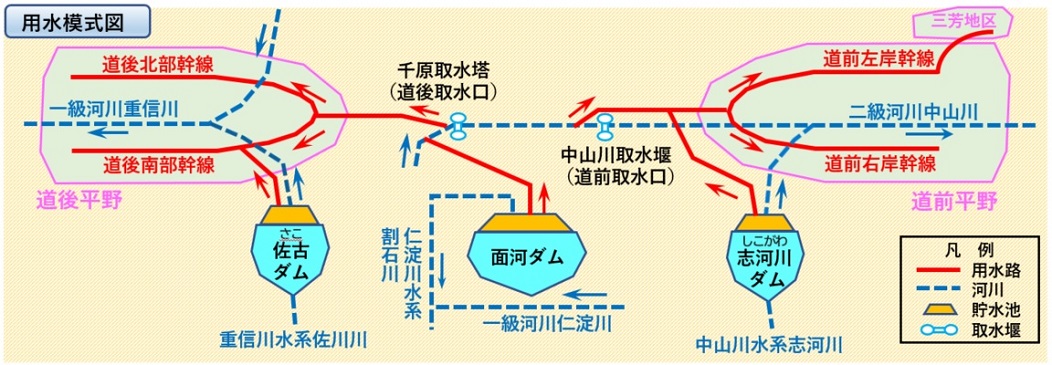 道前道後用水模式図(平成の事業)