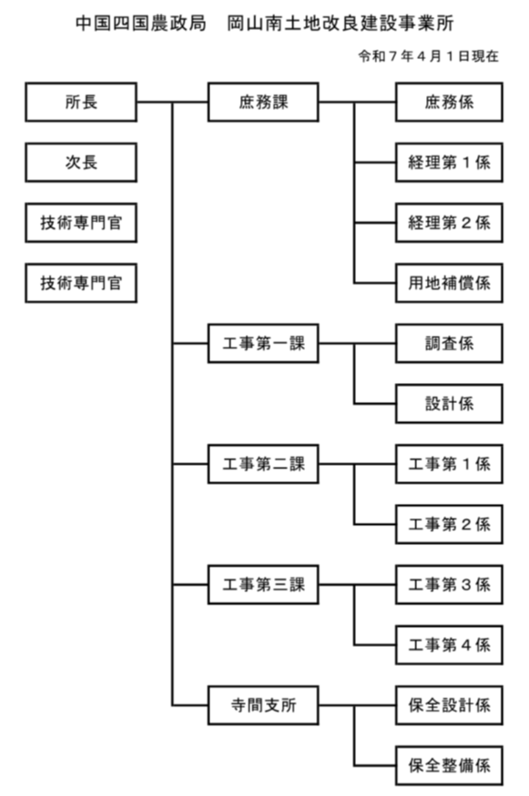 機構図（令和７年４月１日）