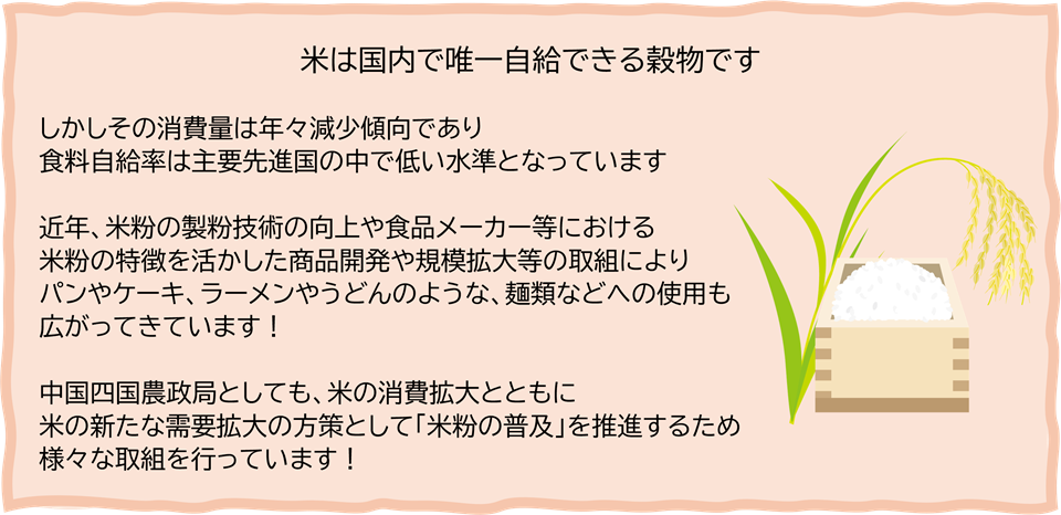 米は国内で唯一自給できる穀物です。しかしその消費量は年々減少傾向であり、食料自給率は主要先進国の中で低い水準となっています。近年、米粉の製粉技術の向上や食品メーカー等における米粉の特徴を活かした商品開発や規模拡大等の取組によりパンやケーキ、ラーメンやうどんのような、麺類などへの使用も広がってきています！中国四国農政局としても、米の消費拡大とともに米の新たな需要拡大の方策として「米粉の普及」を推進するため様々な取組を行っています！