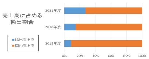 04-【実績】売上高に占める輸出割合