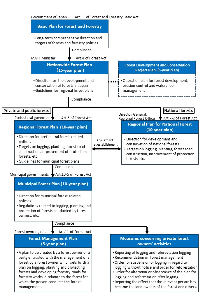 Structure of Forest Planning System