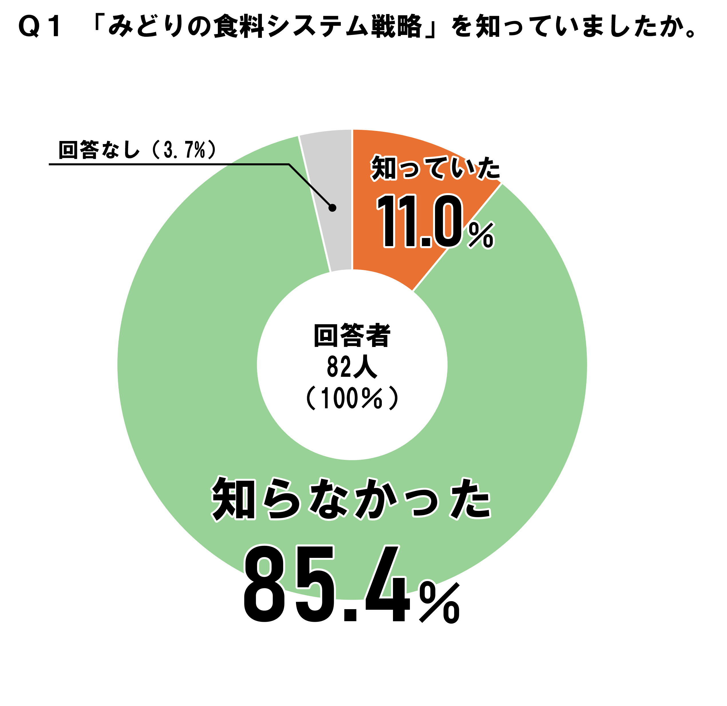 みどり戦略を知っていた人は11.0％
