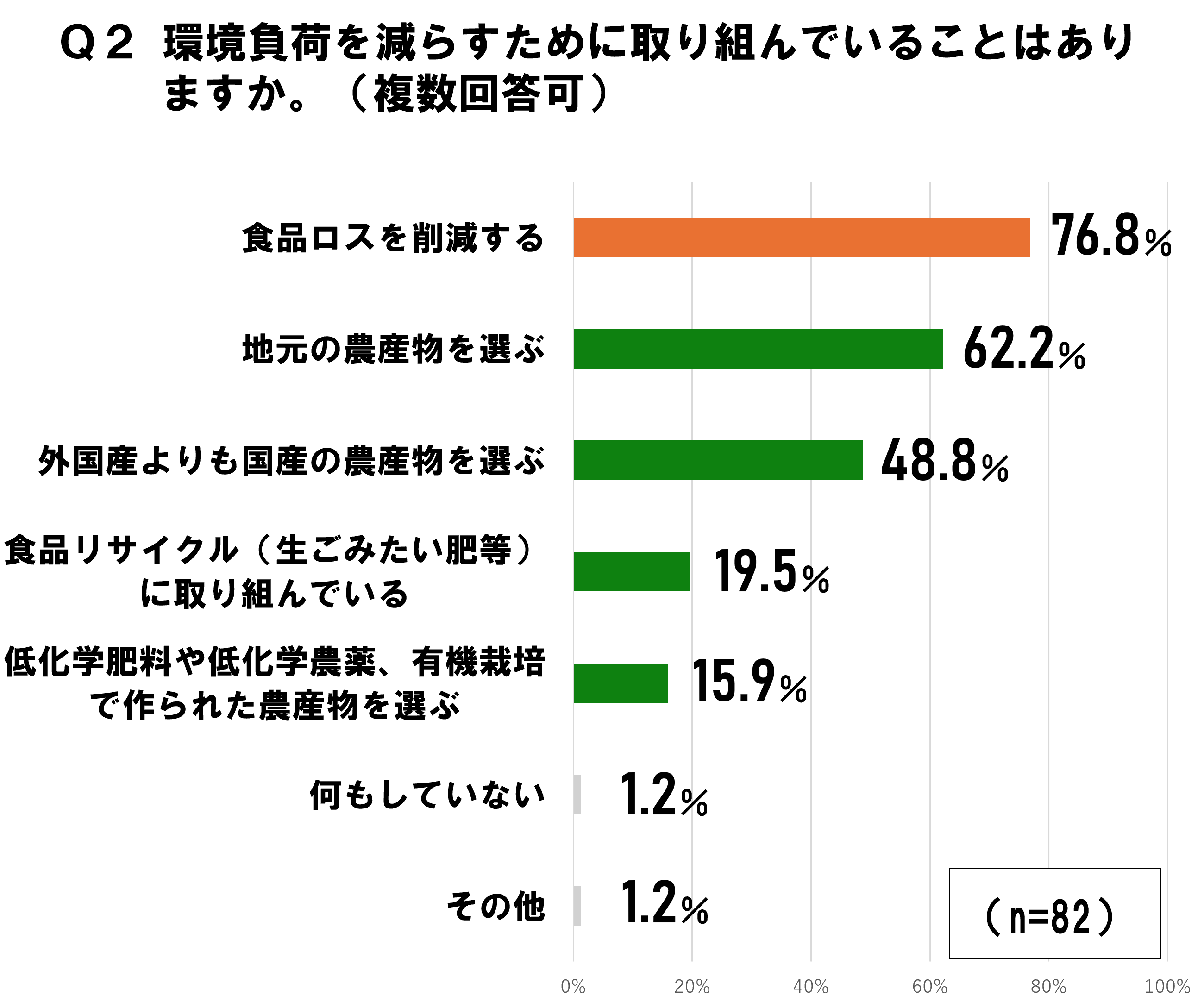 環境負荷を減らすために、食品ロスの削減に取り組んでいる人は76.8％（複数回答可）