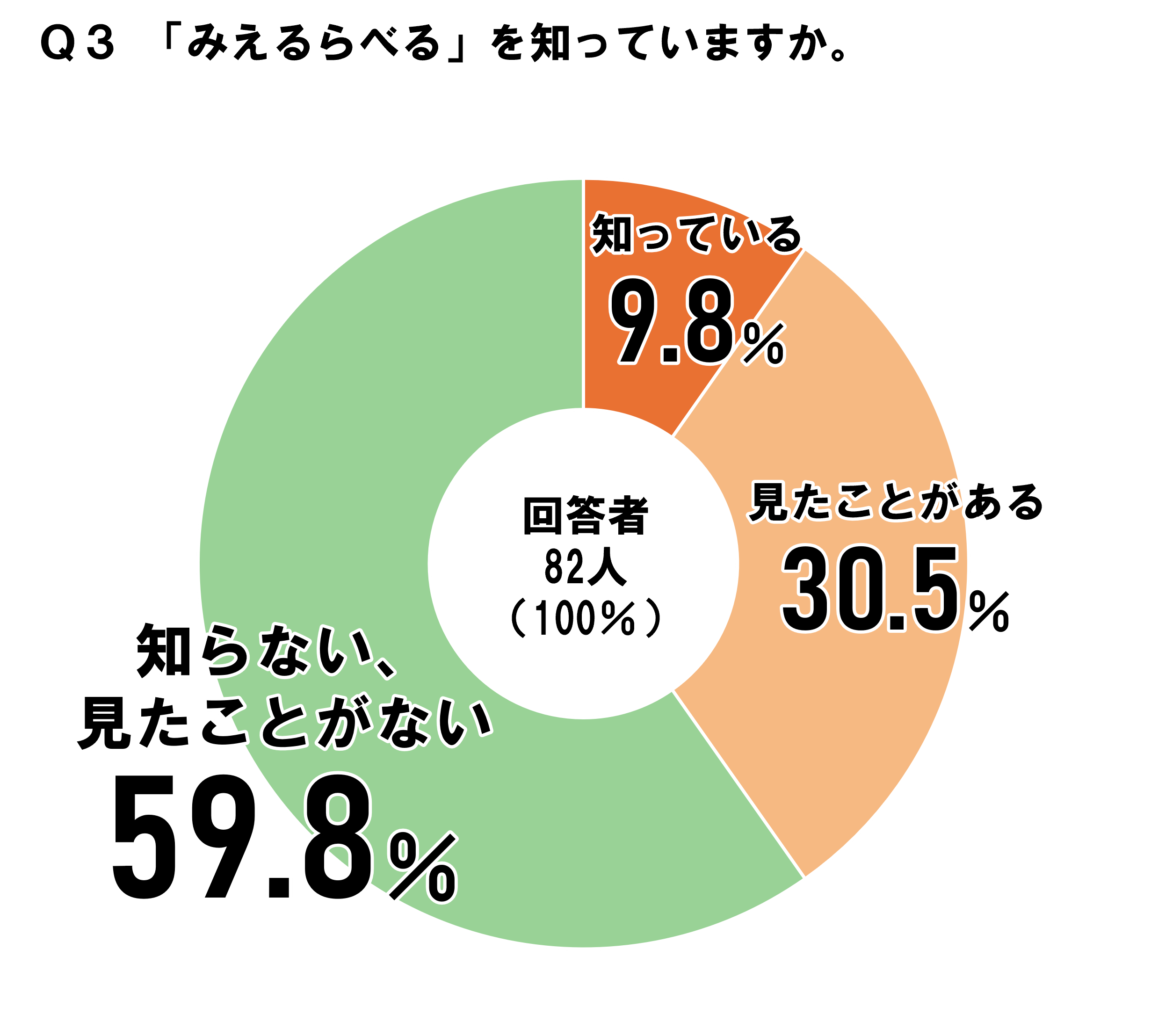 「みえるらべる」を知っている人は9.8％、見たことがある人は30.5％