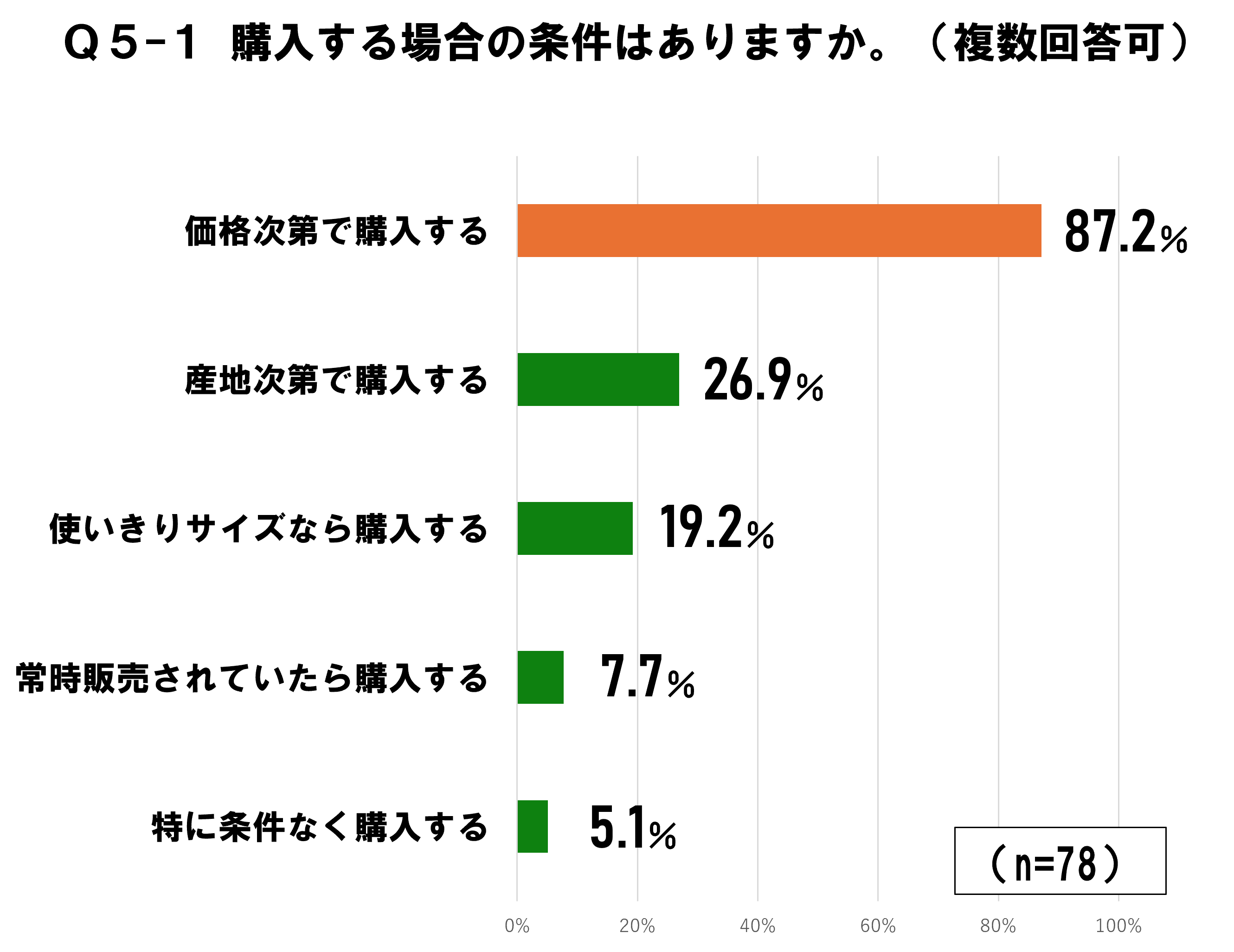 「価格次第で購入する」人は87.2％（複数回答可）