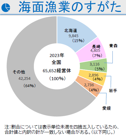 2023年漁業センサスの概要 （北海道・概数値）