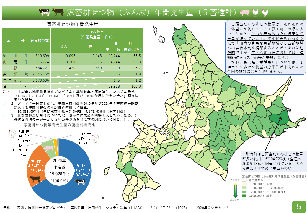 北海道における有機質肥料資源としての家畜排せつ物発生量等の可視化