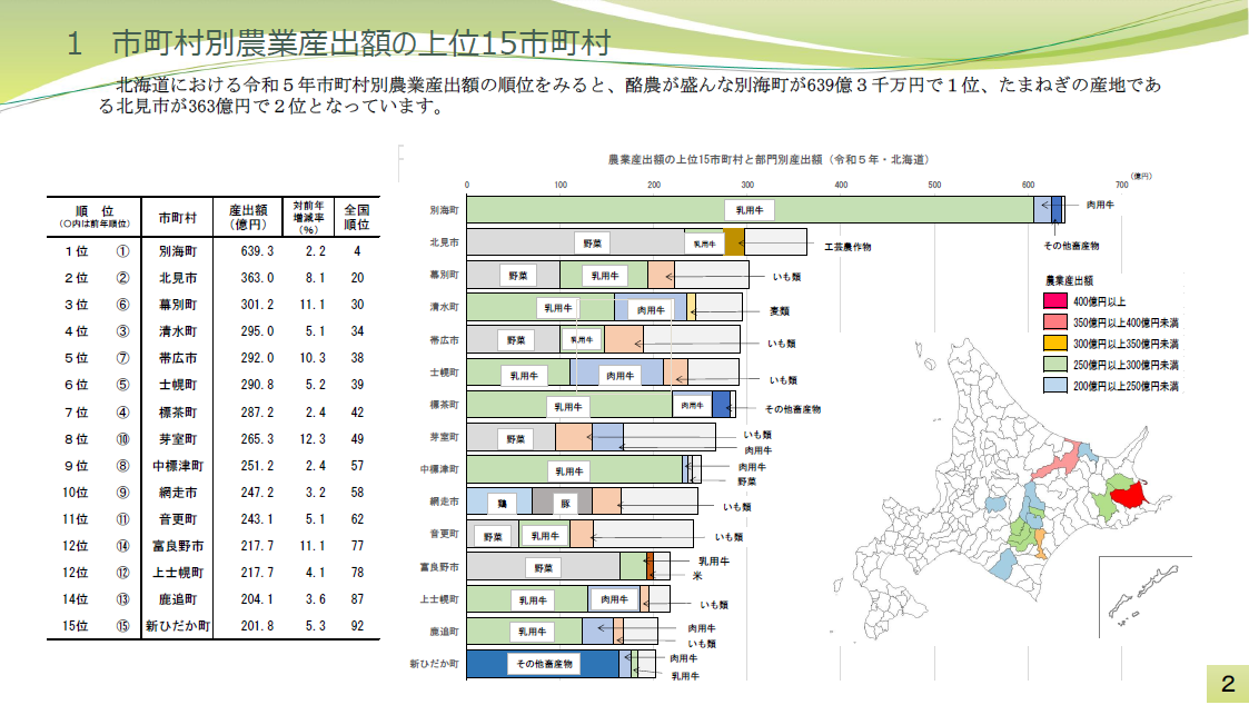令和5年 市町村別農業産出額（推計）（北海道）