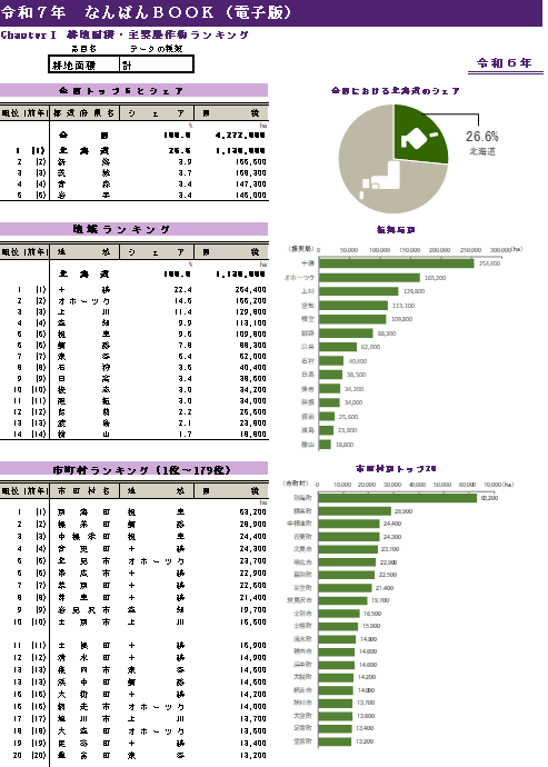 耕地面積・主要農作物ランキング