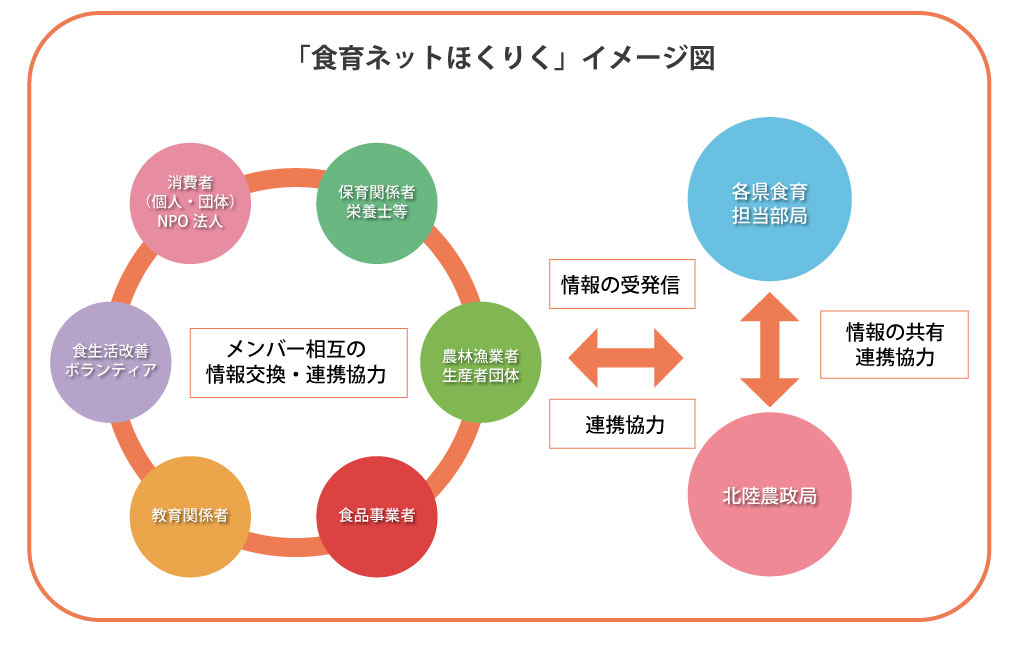 食育ネットほくりくイメージ図