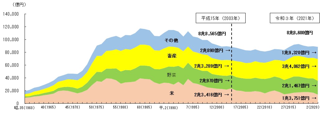 全国農業生産額の推移