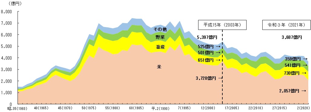 北陸農業生産額の推移