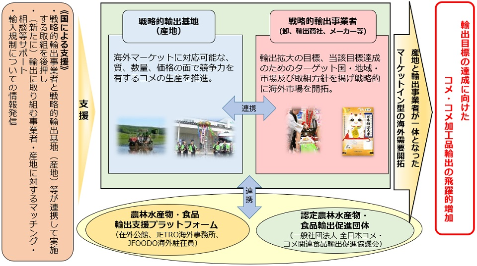 コメ海外市場拡大戦略プロジェクト
