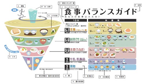 食事バランスガイドのイラスト