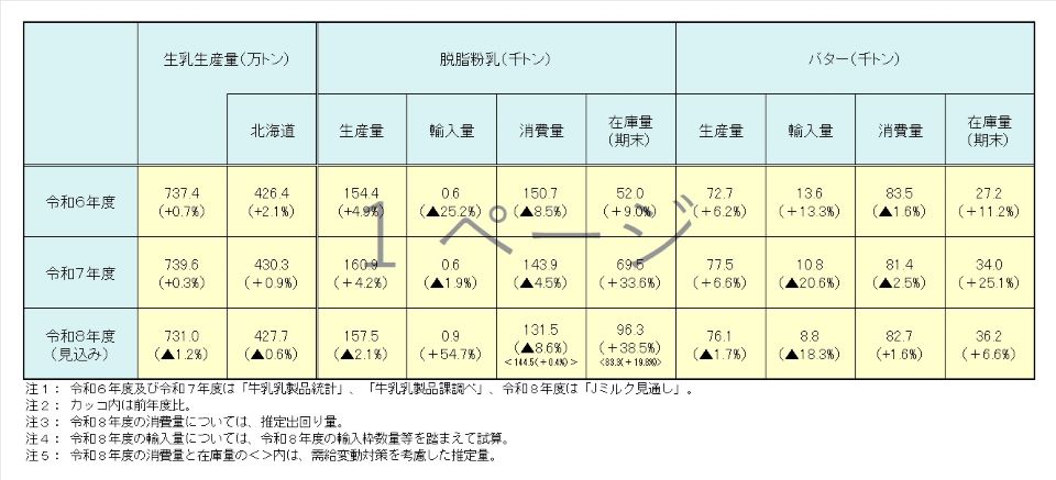 脱脂粉乳とバターの需給見通しの表です。令和6年度、7年度の実績と令和8年度の見込みを示しています。