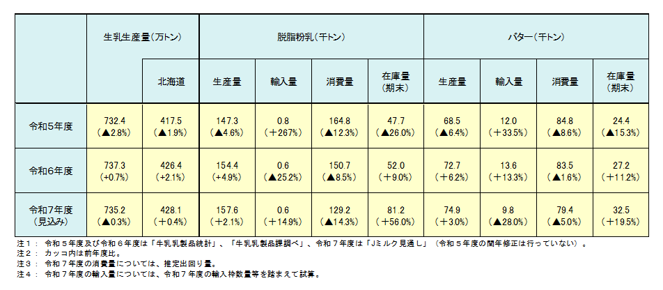 バター及び脱脂粉乳の需給表
