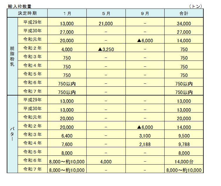 脱脂粉乳・バターの国家貿易