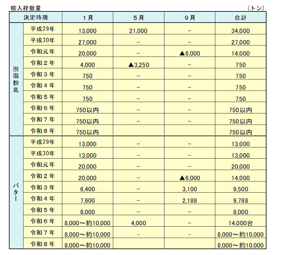脱脂粉乳・バターの国家貿易表