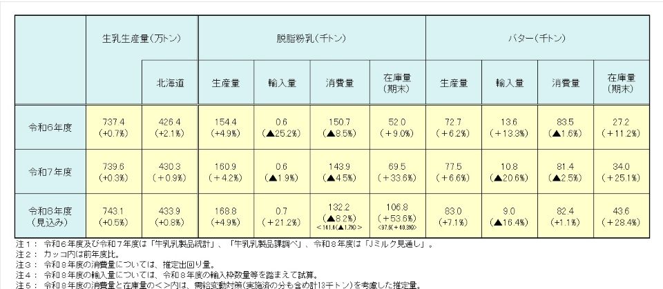 脱脂粉乳・バターの需給見通しの表です。令和6年、令和7年の実績と令和8年の見通しを示しています。