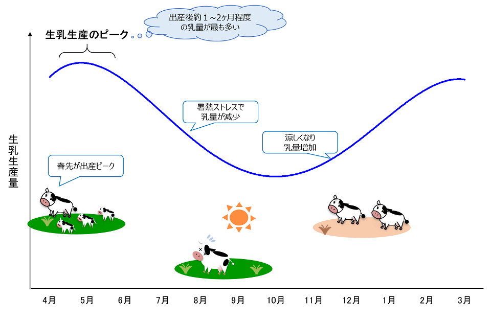 生乳生産量の年間推移グラフ