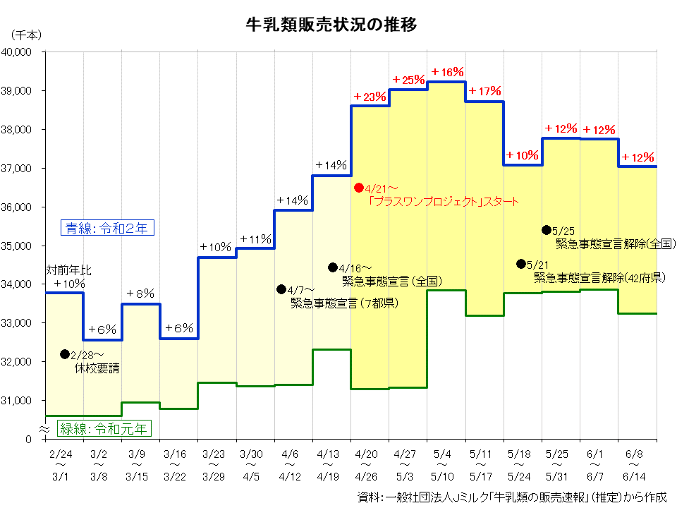 牛乳類販売状況の推移グラフ