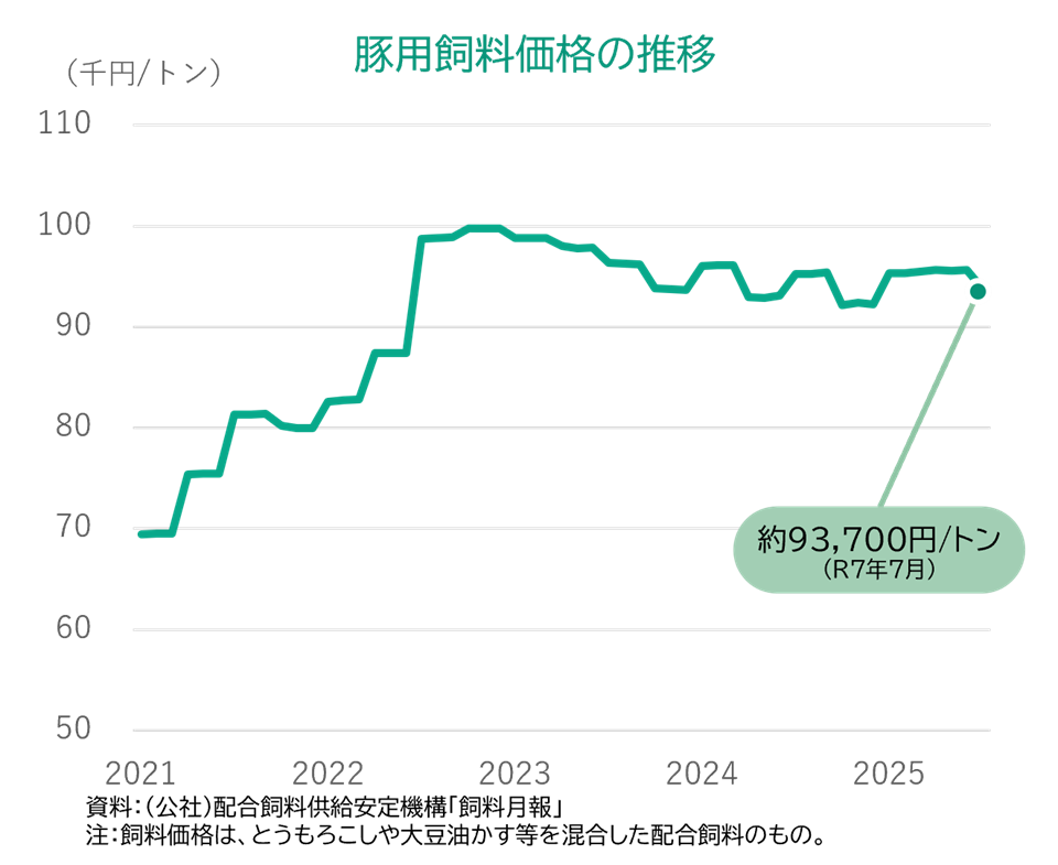 豚用飼料価格の推移