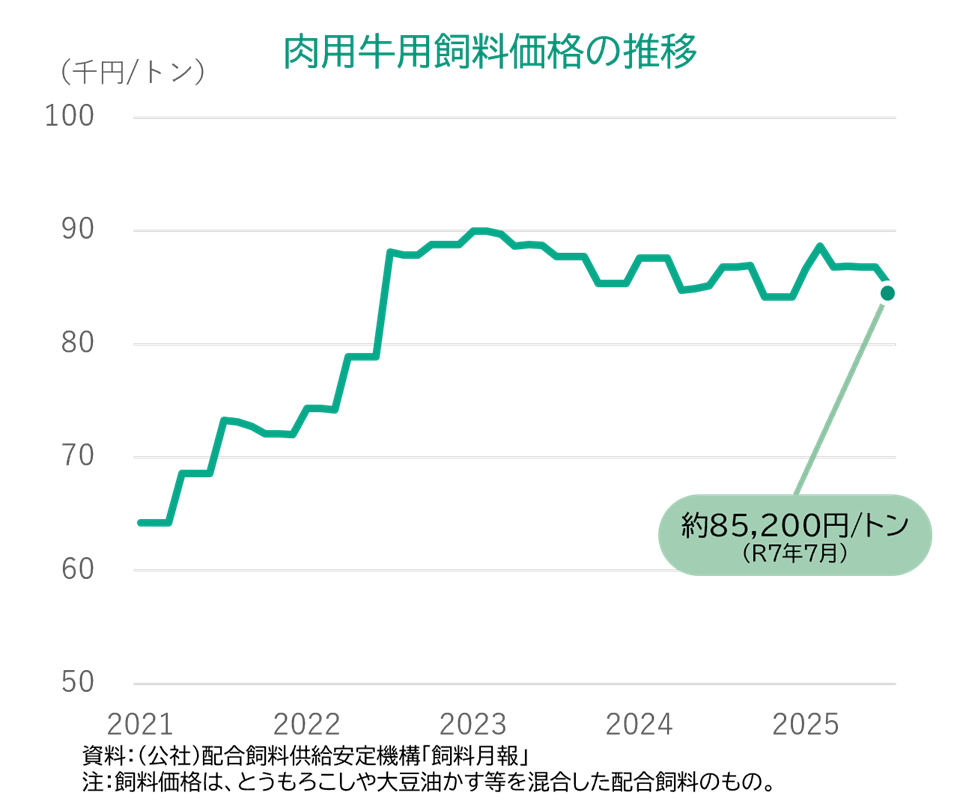 肉用牛用飼料価格の推移