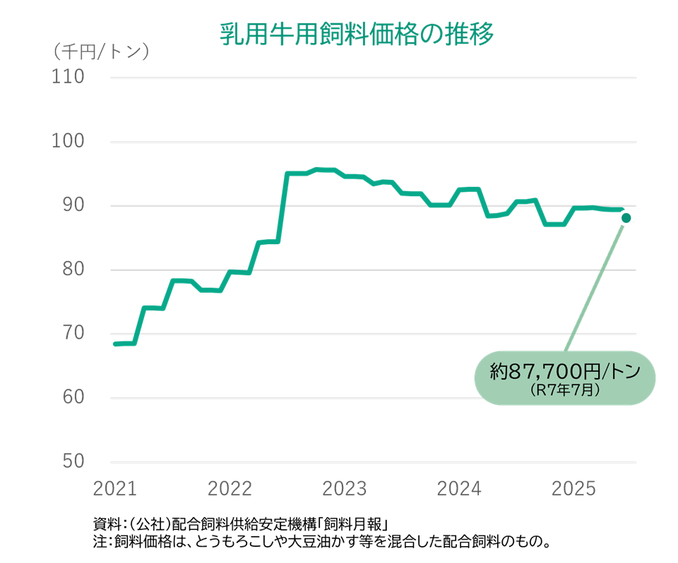 乳用牛用飼料価格の推移