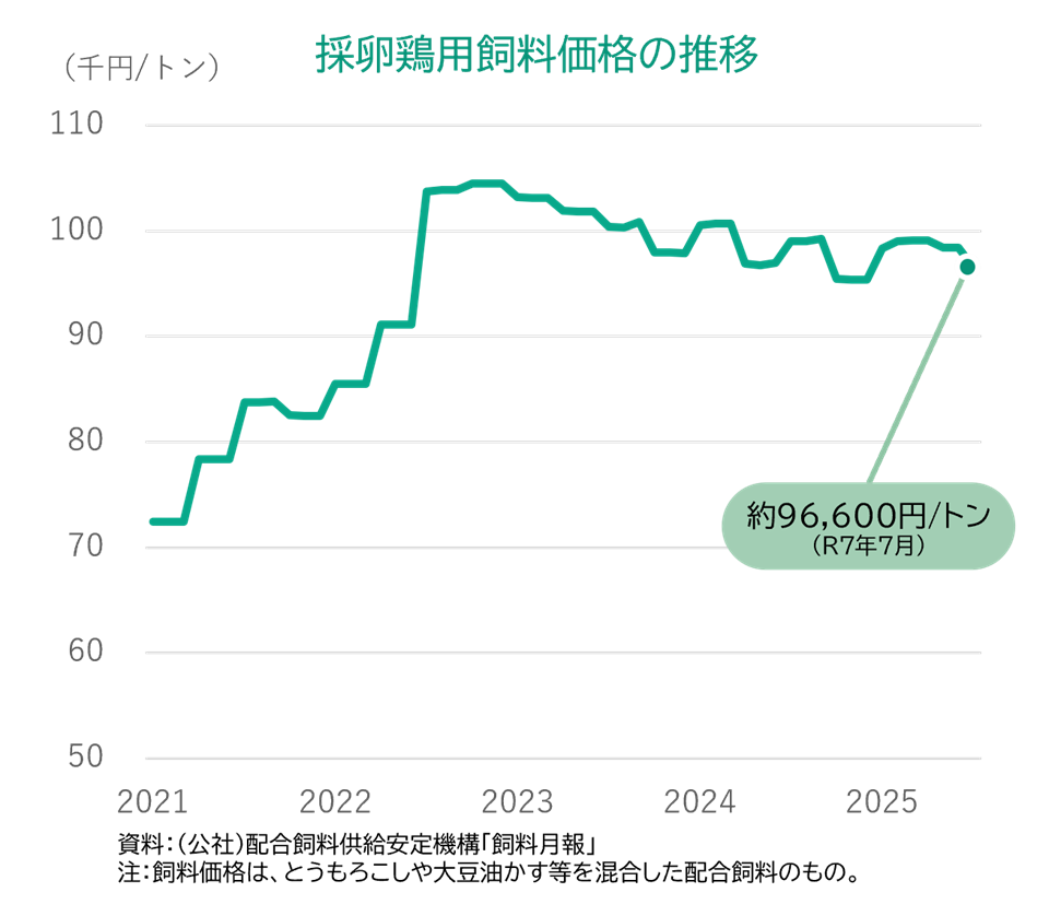 採卵鶏用飼料価格の推移