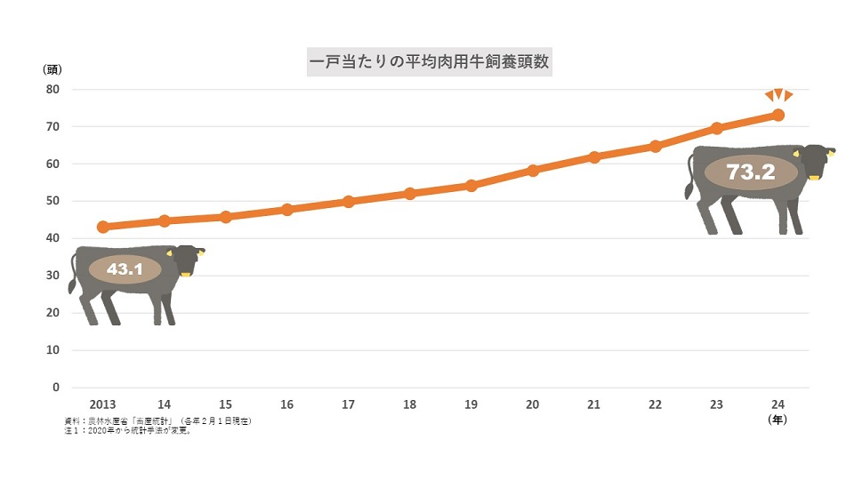 一戸当たり平均飼養頭数(肉用牛)