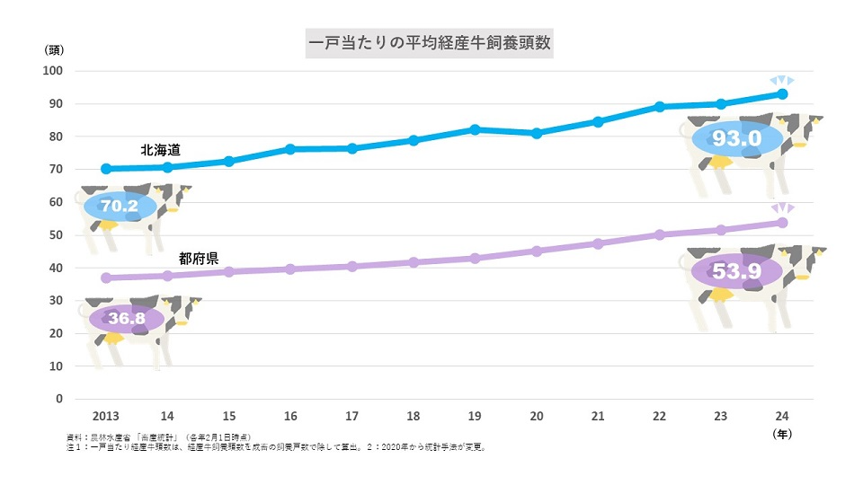 一戸当たり平均飼養頭数(乳用牛)
