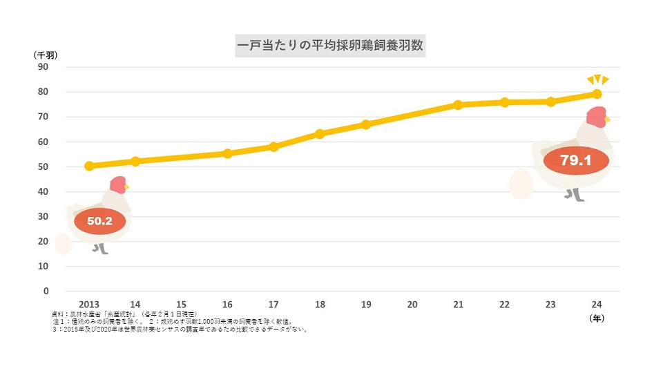 一戸当たり平均飼養頭数(採卵鶏)