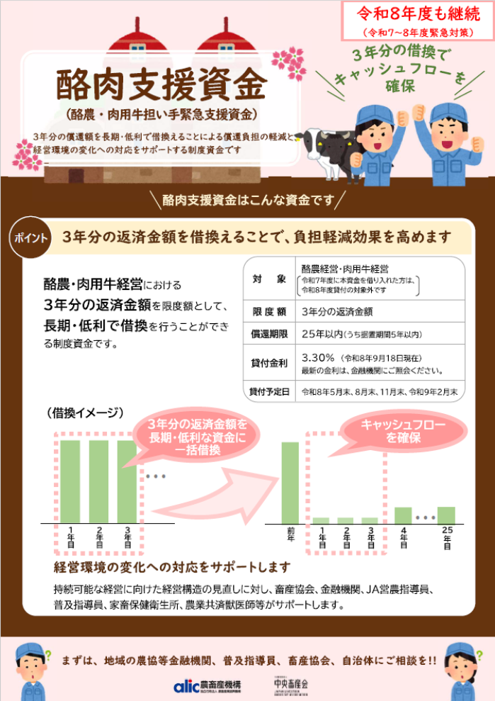「酪肉支援資金（酪農・肉用牛担い手緊急支援資金）」の案内チラシ（2026年9月更新）。3年分の償還額を長期・低利で借り換えることによる償還負担の軽減と経営環境の変化への対応をサポートする融資制度の概要を示す。