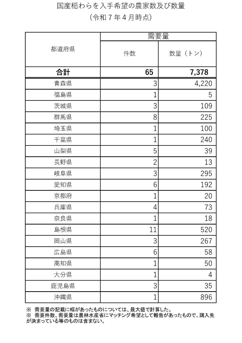 国産稲わらを入手希望の農家数及び数量