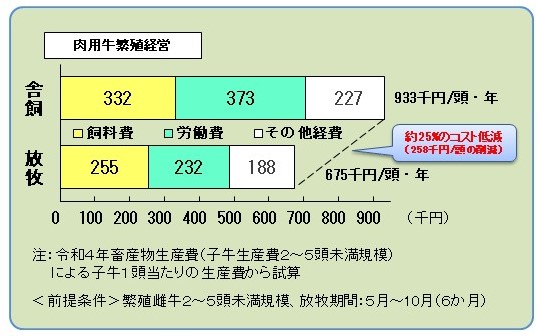 放牧による肉用牛繁殖経営の飼養管理コスト比較