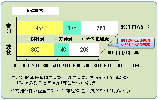 放牧による酪農経営の飼養管理コスト比較