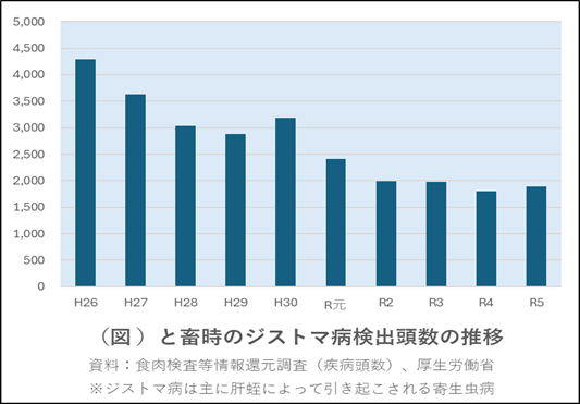 と畜時のジストマ病検出頭数の推移