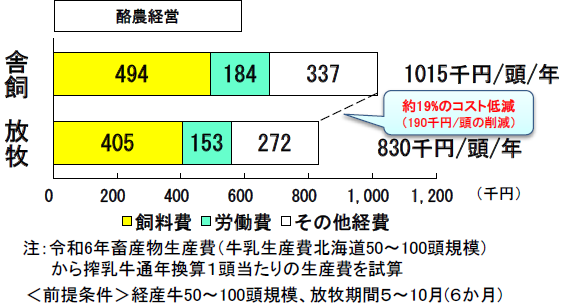 酪農経営における舎飼と放牧の1頭あたり年間生産費を、飼料費・労働費・その他経費の3費目で比較した横棒グラフ。  舎飼の合計は1,015千円/頭/年で、内訳は飼料費494千円、労働費184千円、その他経費337千円。放牧の合計は830千円/頭/年で、内訳は飼料費405千円、労働費153千円、その他経費272千円。放牧は舎飼と比べて約19%（190千円/頭）のコスト低減となることが吹き出しで強調されている。  注記として、令和6年畜産物生産費（牛乳生産費北海道50～100頭規模）から搾乳牛通年換算1頭あたりの生産費を試算したものであり、前提条件は経産牛50～100頭規模・放牧期間5～10月（6か月）と記載されている