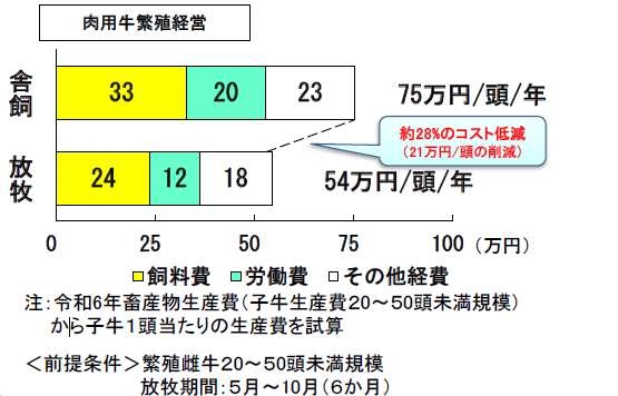 肉用牛繁殖経営における舎飼と放牧の1頭あたり年間生産コストを、飼料費・労働費・その他経費の3項目で比較した横向き積み上げ棒グラフ。  舎飼: 飼料費33万円、労働費20万円、その他経費23万円、合計75万円/頭/年 放牧: 飼料費24万円、労働費12万円、その他経費18万円、合計54万円/頭/年 放牧を採用することで舎飼と比べて約28%のコスト低減（21万円/頭の削減）が実現できることを吹き出しで強調している。  注記として、令和6年畜産物生産費（子牛生産費20～50頭未満規模）から子牛1頭あたりの生産費を試算したものであり、前提条件として繁殖雌牛20～50頭未満規模・放牧期間5月～10月（6か月）が記載されている。