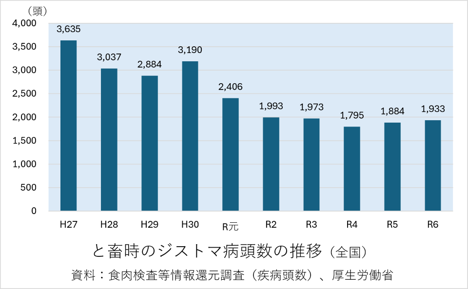 と畜時のジストマ病頭数の推移