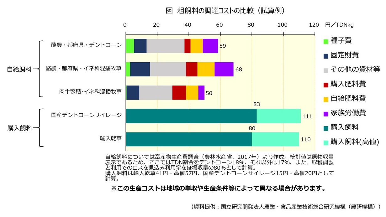 粗飼料の調達コスト比較（試算例）グラフ