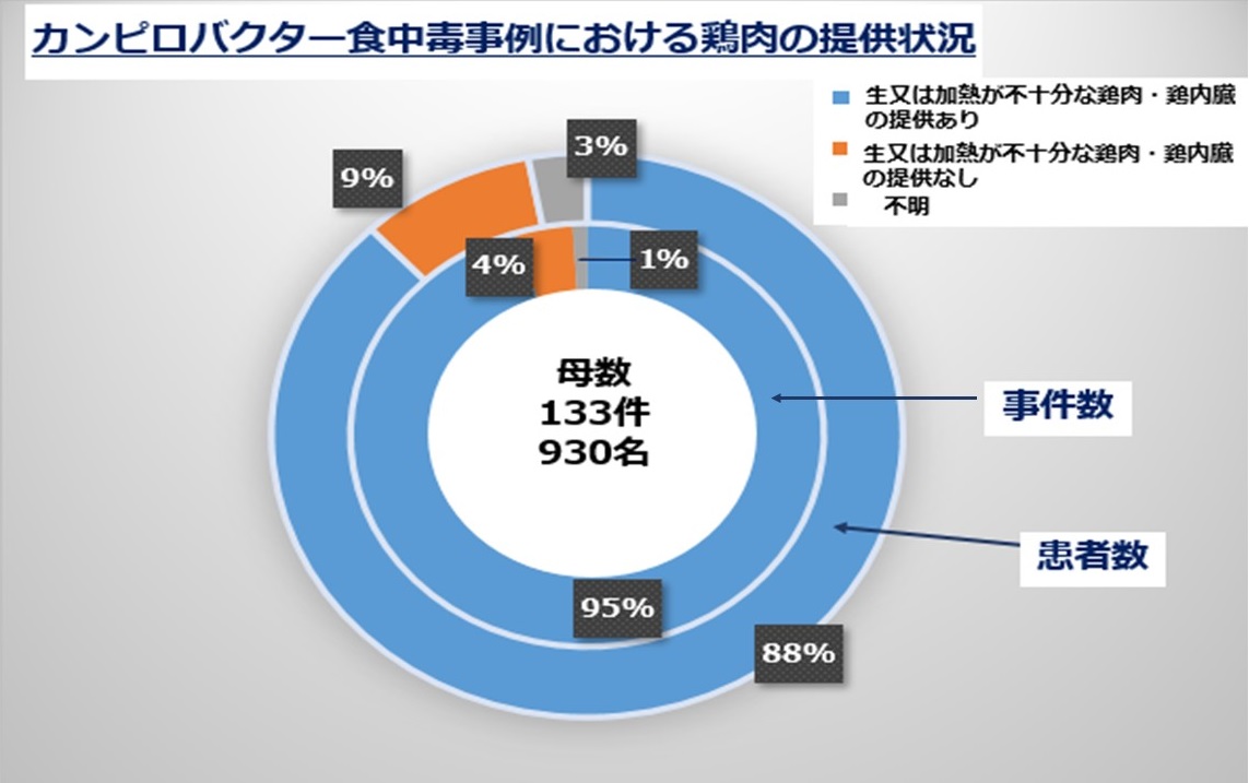 カンピロバクター食中毒事例における鶏肉の提供状況