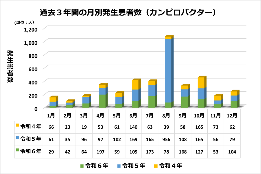 過去3年間の月別発生患者数(カンピロバクター)