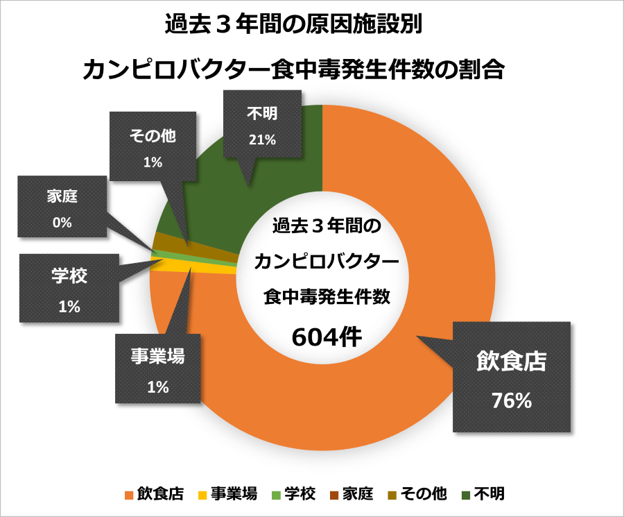 過去3年間の原因施設別カンピロバクター食中毒発生件数の割合 過去3年間の案ピロバクタ―食中毒発生件数 604件 飲食店76% 事業場1% 学校1% 家庭0% その他1% 不明21%