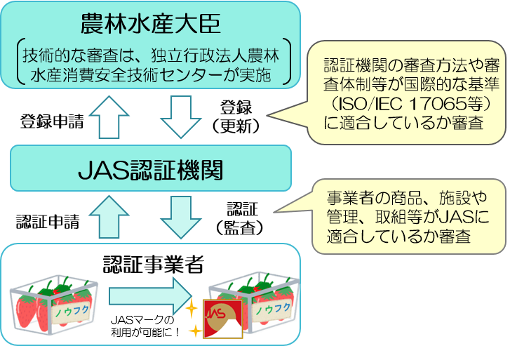 認証のイメージ