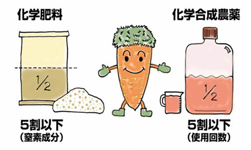 特別栽培農産物について