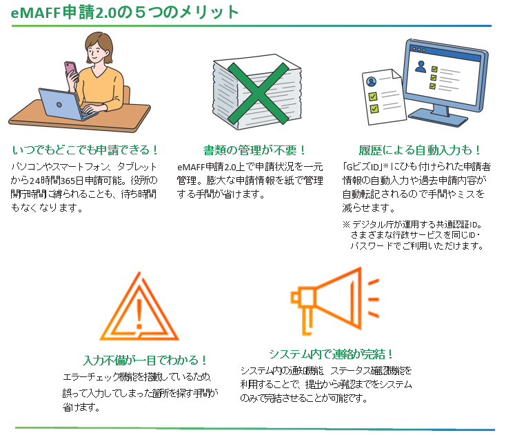 eMAFF申請2.0の5つのメリットを紹介するインフォグラフィック。上段に3つ、下段に2つのメリットがイラストと説明文とともに示されている。  1つ目：いつでもどこでも申請できる！ パソコンやスマートフォン、タブレットから24時間365日申請可能。役所の開庁時間に縛られることも、待ち時間もなくなります。  2つ目：書類の管理が不要！ eMAFF申請2.0上で申請状況を一元管理。膨大な申請情報を紙で管理する手間が省けます。  3つ目：履歴による自動入力も！ 「GビズID」にひも付けられた申請者情報の自動入力や過去申請内容が自動転記されるので手間やミスを減らせます。※GビズIDはデジタル庁が運用する共通認証ID。さまざまな行政サービスを同じID・パスワードでご利用いただけます。  4つ目：入力不備が一目でわかる！ エラーチェック機能を搭載しているため、誤って入力してしまった箇所を探す手間が省けます。  5つ目：システム内で連絡が完結！ システム内の通知機能、ステータス確認機能を利用することで、提出から承認までをシステムのみで完結させることが可能です。