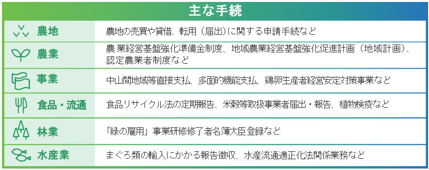 eMAFF申請2.0の「主な手続」と題された6行2列の一覧表。各行にはアイコンと分野名、および関連する手続内容が記載されている。  農地: 農地の売買や貸借、転用（届出）に関する申請手続など 農業: 農業経営基盤強化準備金制度、地域農業経営基盤強化促進計画（地域計画）、認定農業者制度など 事業: 中山間地域等直接支払、多面的機能支払、鶏卵生産者経営安定対策事業など 食品・流通: 食品リサイクル法の定期報告、米穀等取扱事業者届出・報告、植物検疫など 林業: 「緑の雇用」事業研修修了者名簿大臣登録など 水産業: まぐろ類の輸入にかかる報告徴収、水産流通適正化法関係業務など